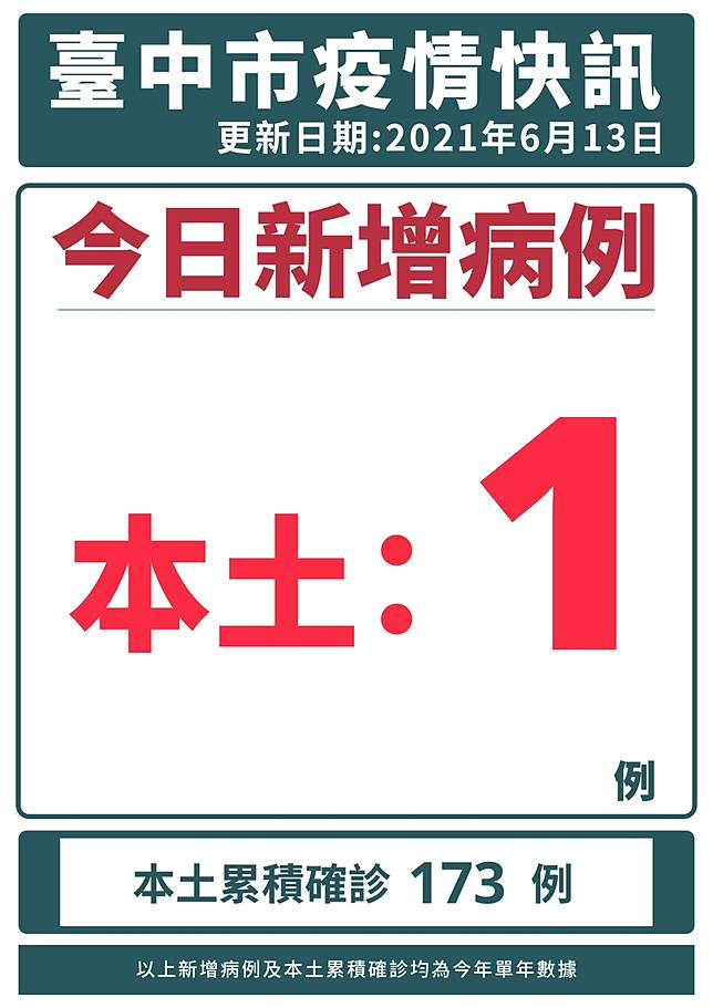 å°ä¸­å¢ž1ç¢ºè¨º è¶³è·¡å²å…¬å¸ƒæ›¾è‡³åœæ¥­å¡å•¦ok è€é—†å¨˜é™½æ€§ æ–°é ­æ®¼ Line Today