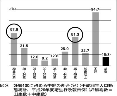 40代 高齢の中絶手術が増えている