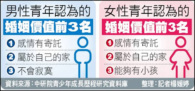 男考量收入 女自主意識提升晚婚 不婚比例大增 自由電子報 Line Today