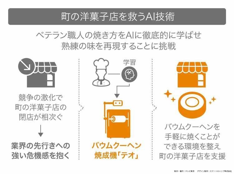 バウムクーヘン100年 職人とaiで菓子業界を救え