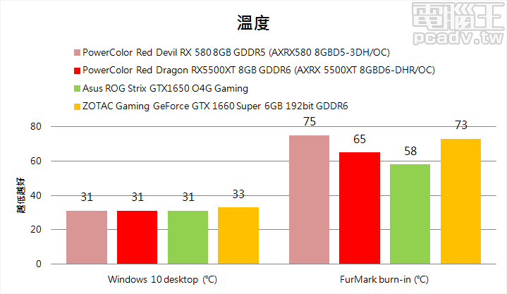 Windows 10 桌面待機溫度 31℃ 的 3 款顯示卡，均有搭配低溫停轉機制，Red Dragon RX5500XT 8GB GDDR6 FurMark 燒機溫度則為 65℃。