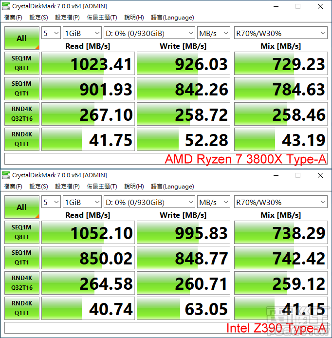 Micron 應該是考量 Type-A 轉接頭可能造成傳輸訊號強度下降的問題，僅於 Type-A 標示支援 Gen 1 5Gbps，實測無論是在 AMD 處理器或是 Z390 晶片組使用 Type-C 或是 Type-A 連接埠，均可支援 USB 3.2 Gen 2 10Gbps。