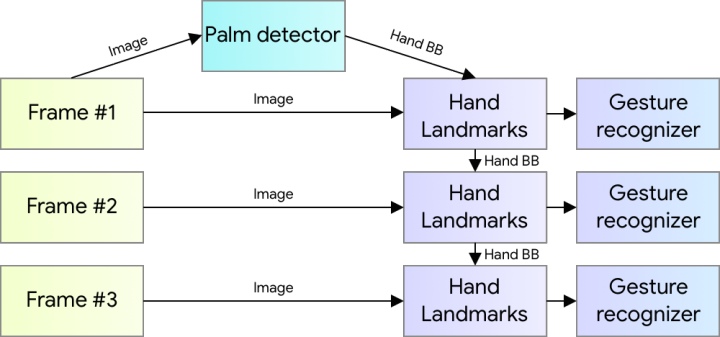 在運作過程中，系統會在第1個畫格標定手部區域（Hand Bounding Box），後續的畫格會直接辨識區域內的手勢。