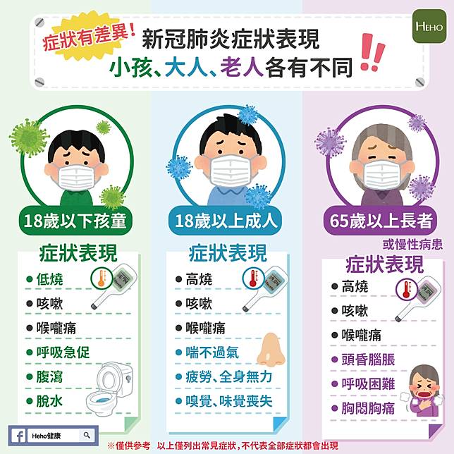 症狀有差異 新冠肺炎症狀表現小孩 大人 老人各有不同 Heho健康 Line Today