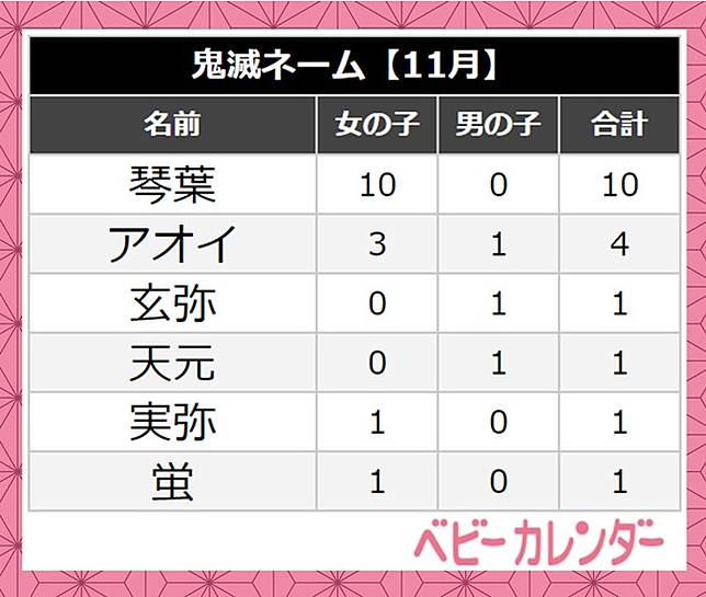 鬼滅之刃 紅到影響命名 年11月新生兒命名趨勢公布 鬼滅之刃已經成為社會現象啦 日本集合 Line Today