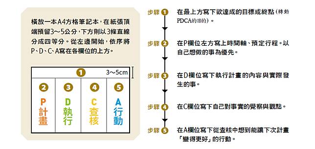 讓自己快速進化的pdca 筆記術 4 個做法 讓工作表現愈來愈好 經理人月刊 Line Today