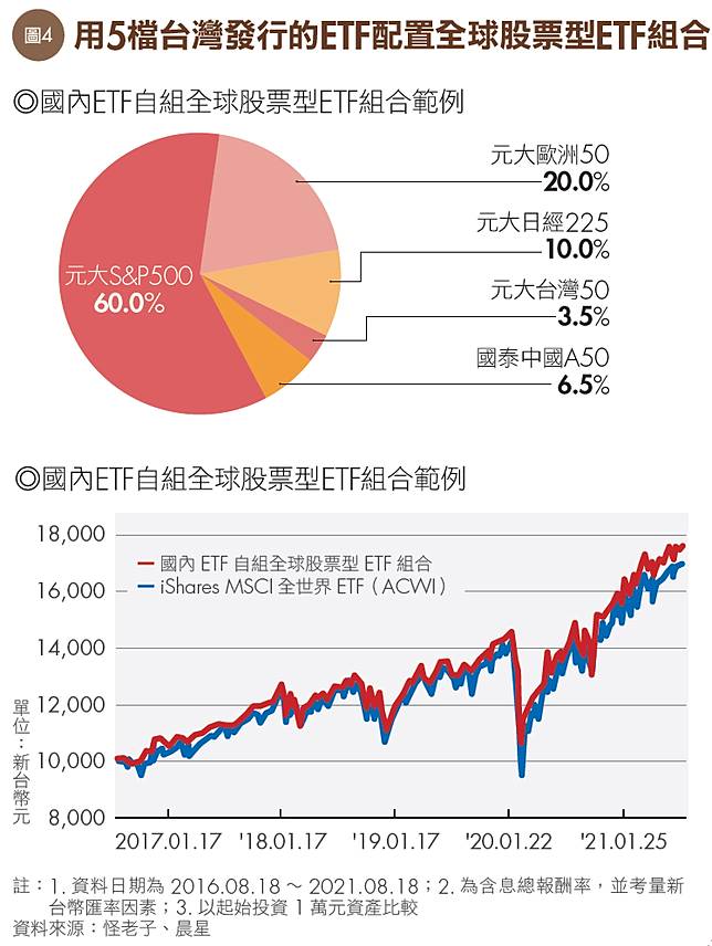 買海外etf好麻煩 用台灣掛牌etf自組全球組合 輕鬆年賺10 商周財富網 Line Today