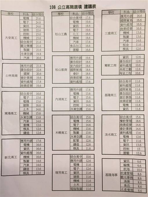獨 會考志願序怎麼填 專家神預測 三立新聞網 Line Today