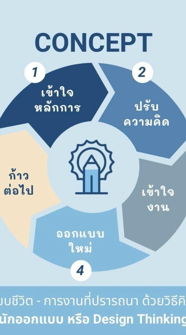 รายวิชา  DESIGNING YOUR LIFE กลุ่ม1206 Dr.Pijit