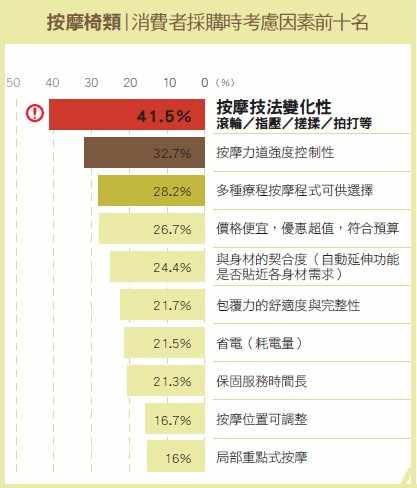【按摩椅類】建立專注的品牌形象、對的消費體驗－OSIM