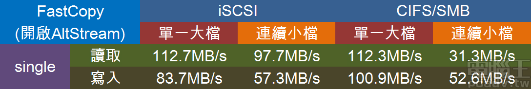 輕鬆自建個人分享雲，Synology 入門款 DS119j NAS 建立、操作、評測懶人包