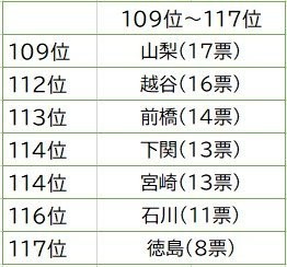 発表 一番かっこいいナンバープレートランキング 3位 品川 2位 湘南 意外な1位は