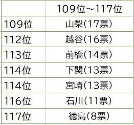 発表 一番かっこいいナンバープレートランキング 3位 品川 2位 湘南 意外な1位は