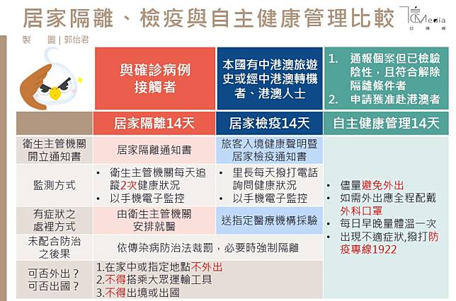 武漢肺炎》自主健康管理能不能出門？ 居家隔離、居家檢疫、自主健康一次看懂