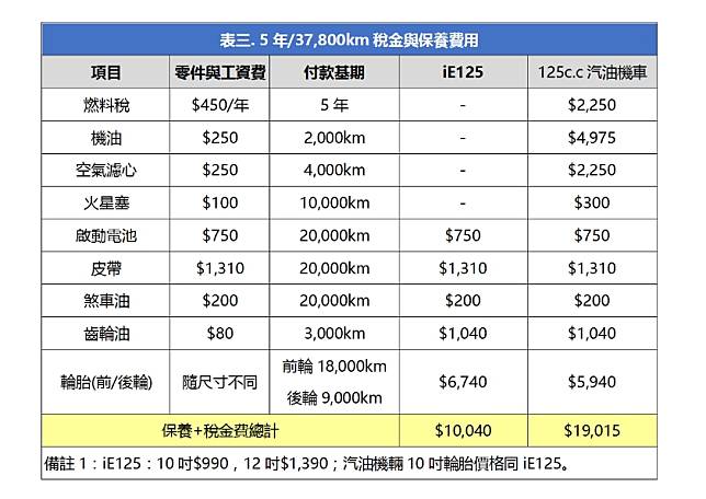 電動機車5年保養費僅是油車一半業者曝光3大主因 Nownews 今日新聞 Line Today