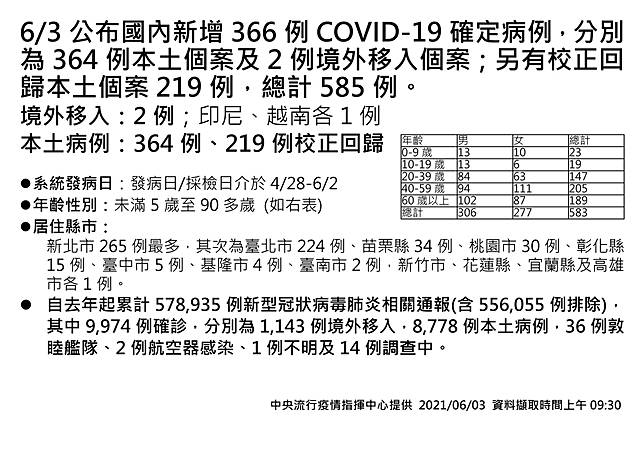 今新增364例本土另有219例校正回歸 中央流行疫情指揮中心 Line Today