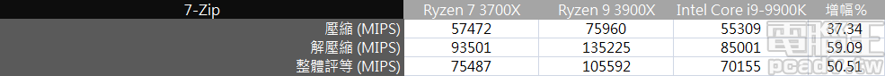 ▲ 7-Zip 沒有太大的懸念，由 AMD 平台完全取勝。