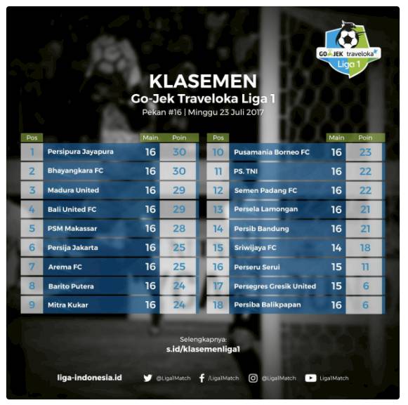 Klasemen Liga 1, Posisi Persipura Jayapura di Puncak Klasemen Masih Rawan