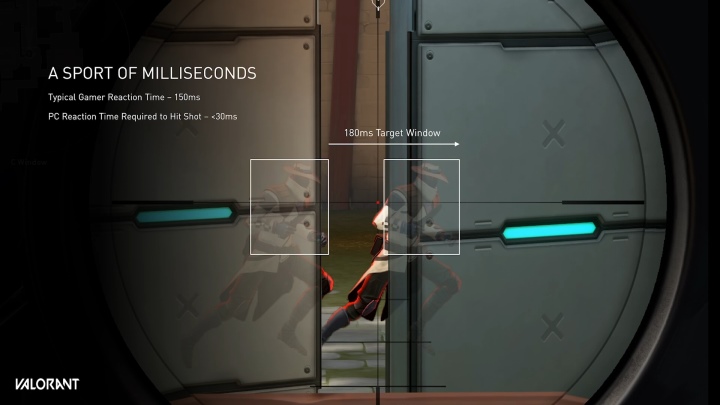 若敵方角色在畫面上出現的時間為180ms，扣掉人類反應時間約為150ms，所以電腦要在30ms內完成繪圖，才能讓玩家擊殺對手。