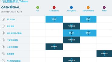 OpenSignal 台灣4G行動網路品質 2019年下半年最新報告出爐!