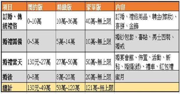 台灣人結婚平均花74 5萬元 理財達人示範用5萬元 辦一場有50萬效果的婚禮 商周財富網 Line Today