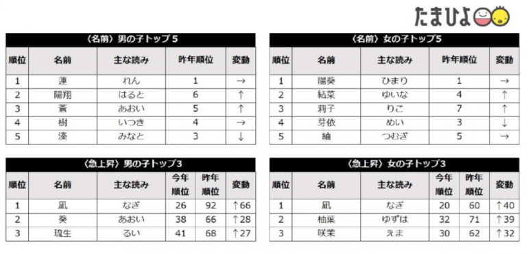 年に生まれた赤ちゃんの名前ランキング 男の子は3年連続で1位は 蓮 女の子は