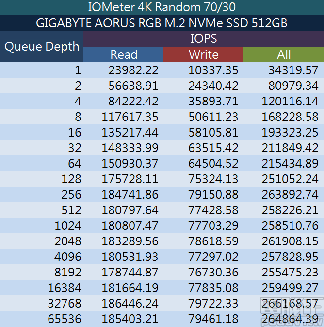 AIC、M.2 你選哪一道？GIGABYTE AORUS RGB NVMe SSD 512GB/1TB 雙形式、雙容量測試
