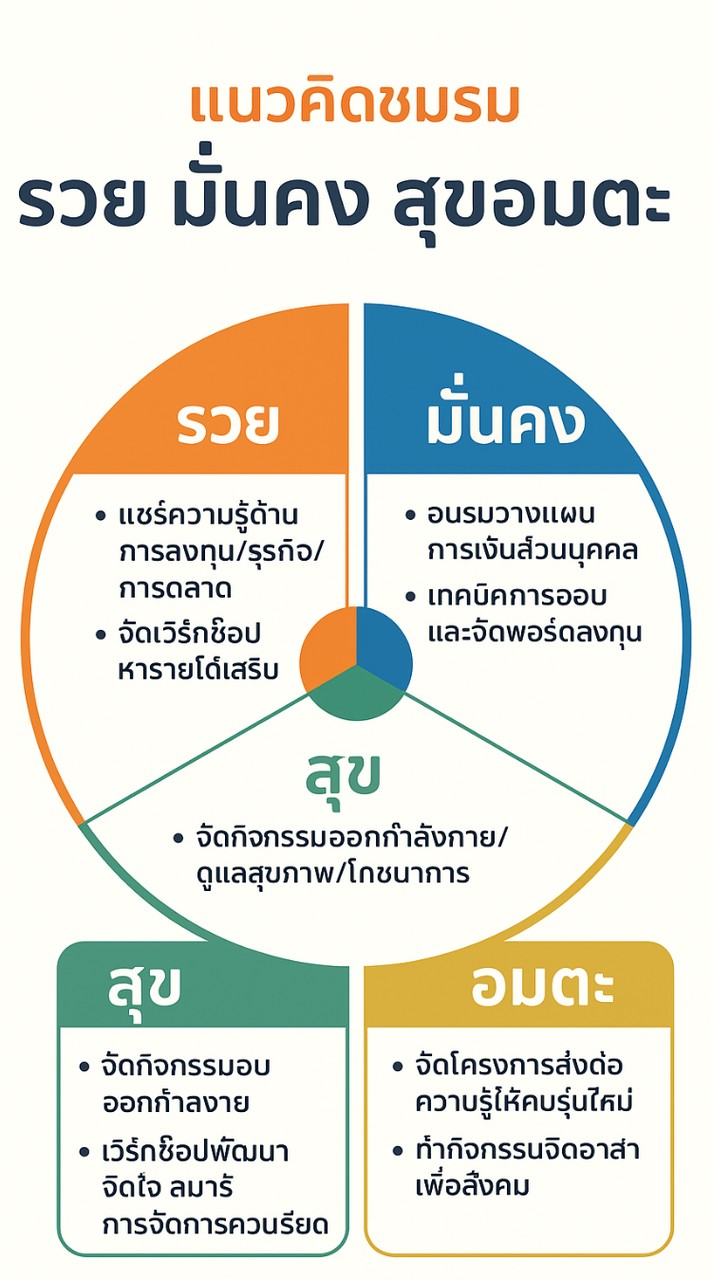โซล่าเซลล์พารวยมั่นคงสุขอมตะ