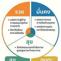 โซล่าเซลล์พารวยมั่นคงสุขอมตะ