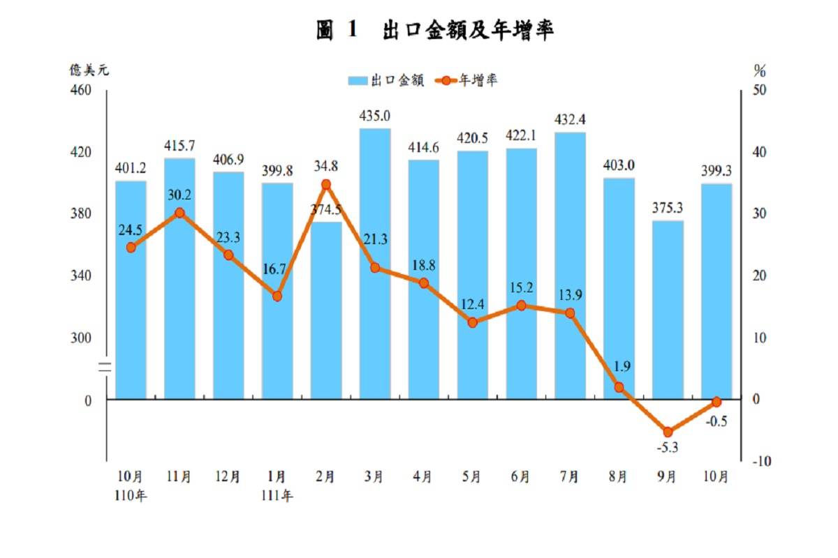 10月出口399 3億美元 年減0 5 連2黑 中廣新聞網 Line Today