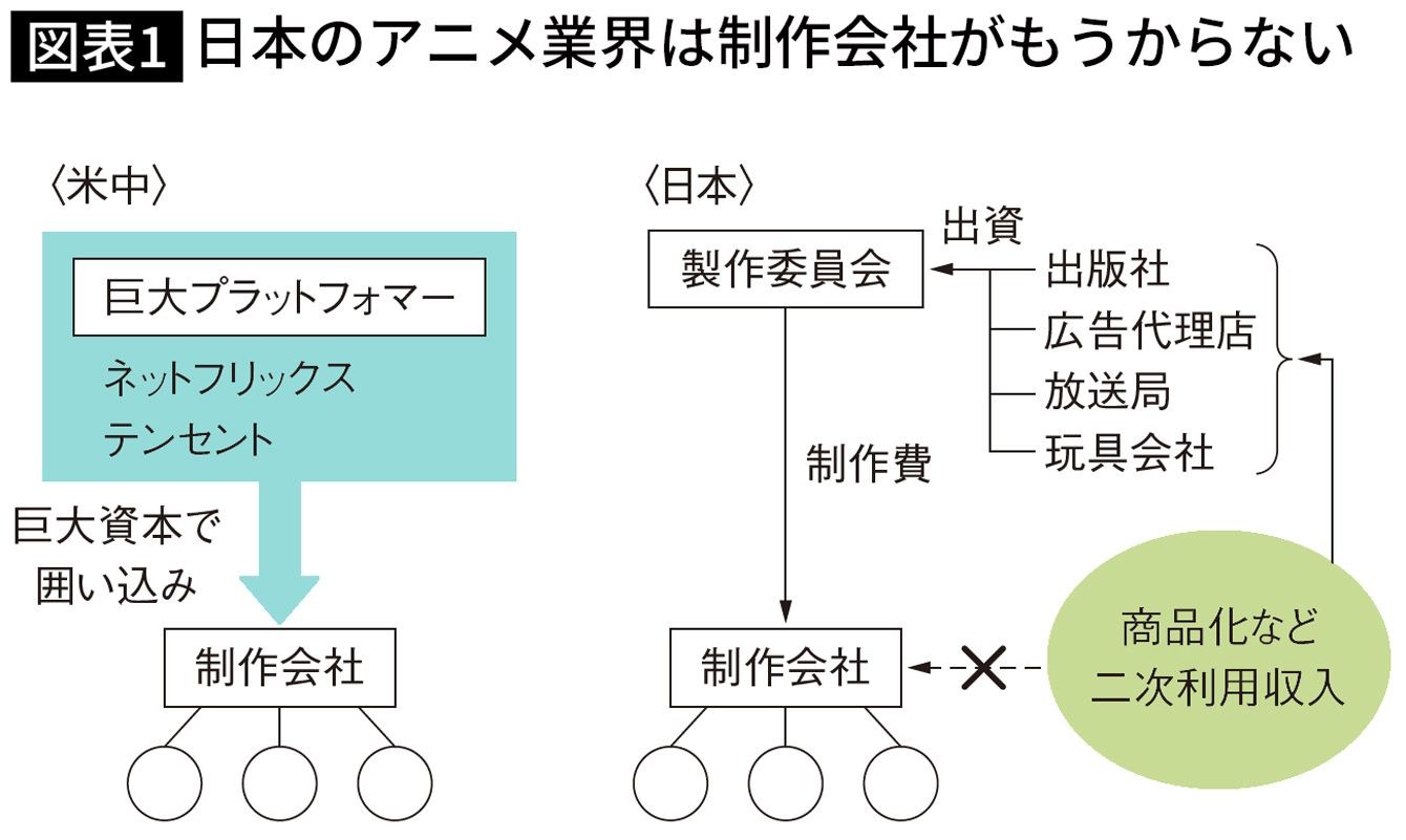 日本人なら中国人の3分の1で済む アニメ制作で進む 日中逆転 の深刻さ