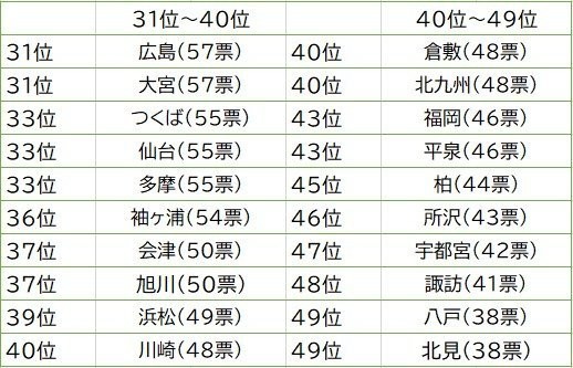 発表 一番かっこいいナンバープレートランキング 3位 品川 2位 湘南 意外な1位は