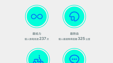 GoShare 公布營運 4 個月圈粉戰績 ： 40 萬會員總里程三百萬公里、單程最遠三百公里