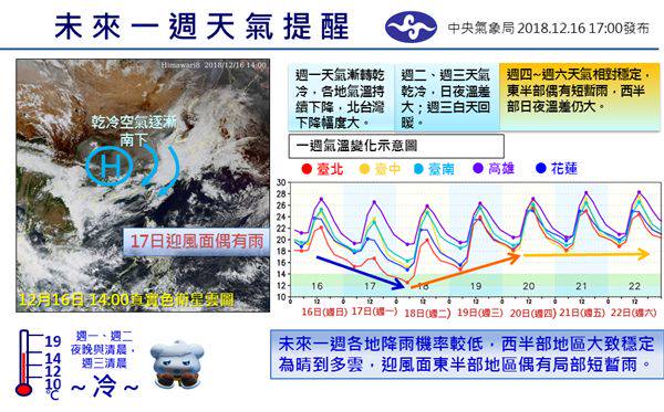 乾冷日夜溫差大一圖看懂一周天氣 三立新聞網 Line Today