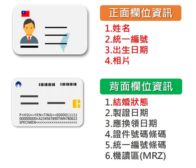 新數位身分證確認明年十月換發，2,359萬人換證總經費約為48億元