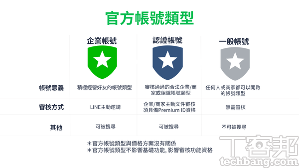 LINE官方帳號有三種類型，即便是灰盾圖示的一般帳號，除無法主動顯示於搜尋結果外，功能上並無任何差異。