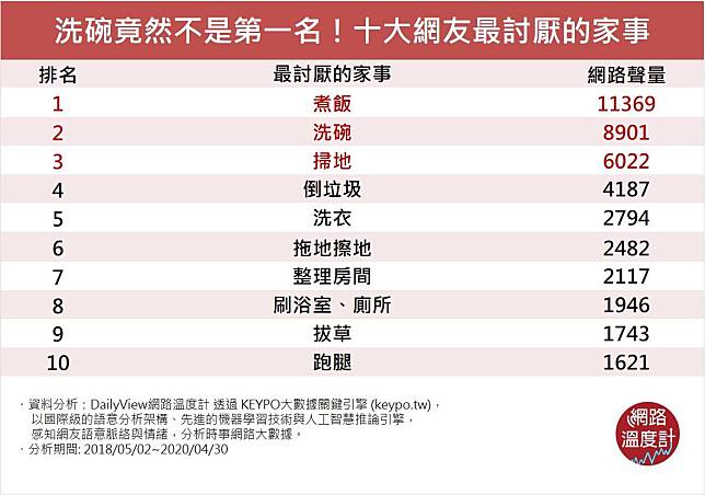 洗碗竟然不是第一名！十大網友最討厭的家事