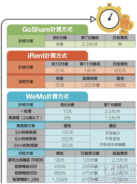 三大共享機車服務比一比－ 服務範圍、租車費率、便利性誰最優？
