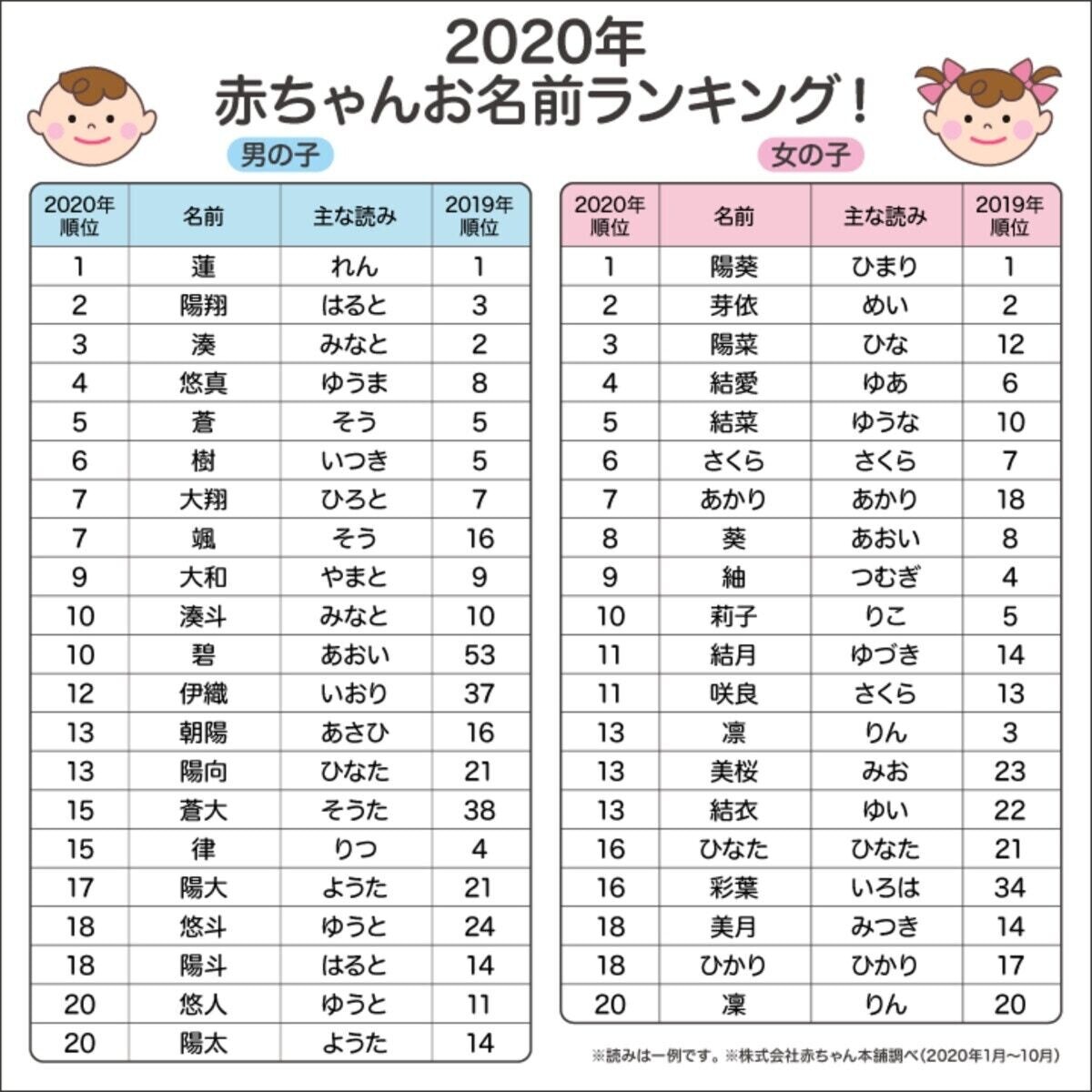 赤ちゃん本舗 年お名前ランキング 時世の影響か 今年はあの漢字が人気急上昇