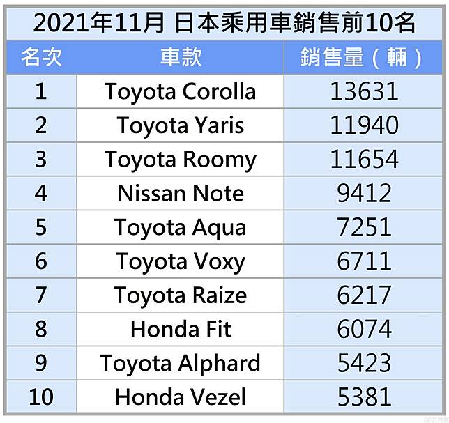 Cc神助攻 助corolla車系登日本11月銷售王 81汽車交易網 Line Today