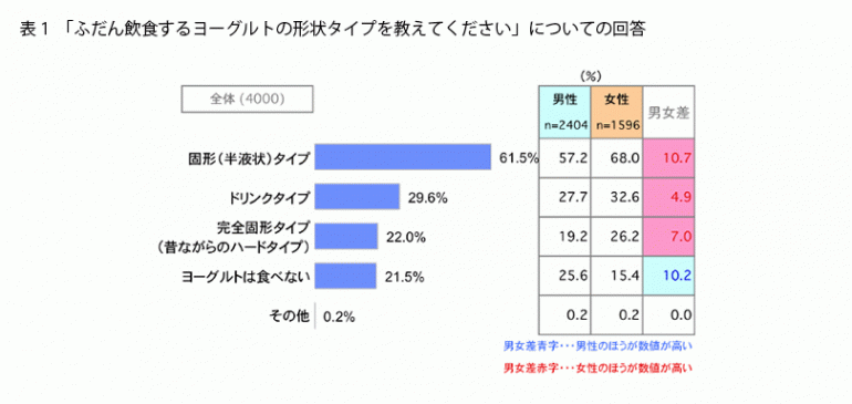 男女で違いが ヨーグルトの人気トッピングランキング