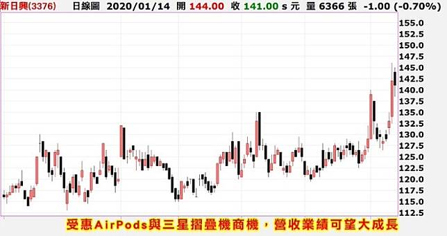 新日興大咬折疊手機商機兆利 信錦也共襄盛舉 Anue鉅亨網 Line Today