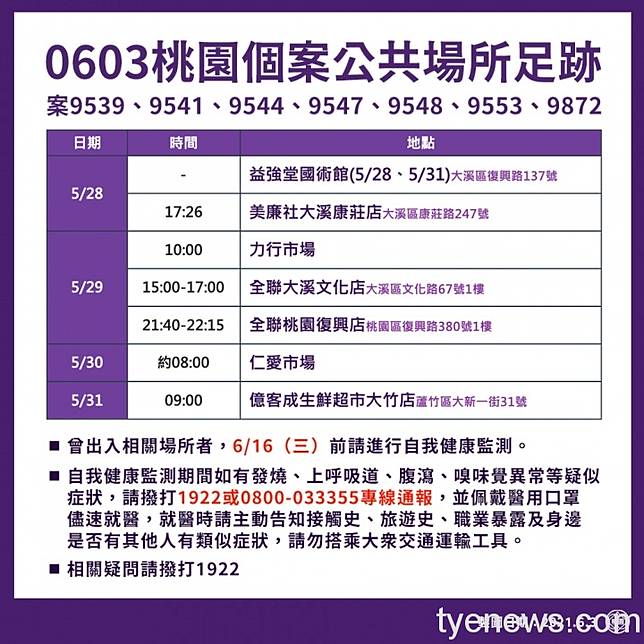 桃園新增30例本土確診超市 全聯都是足跡熱點 桃園電子報 Line Today