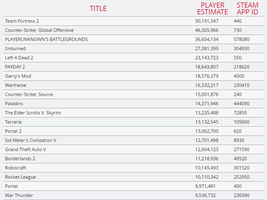 Steam 上賣最好的 1000 個遊戲是什麼？官方不小心洩漏了答案