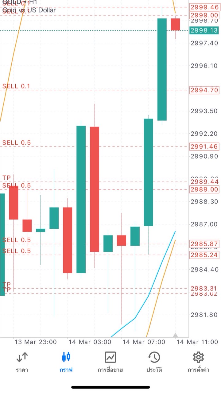 มือใหม่หัดเทรด Forex