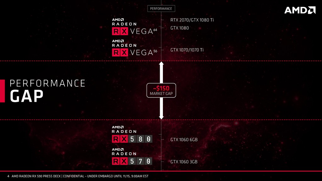 Radeon RX 590 負責補足 Radeon RX 580 和 Radeon RX Vega 56 之間的效能差距