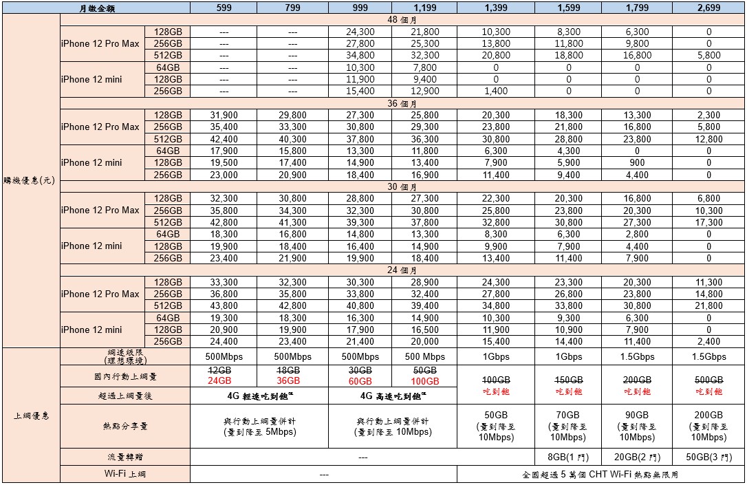 iPhone 12 Pro Max / iPhone 12 mini 五大電信購機資費、優惠整理