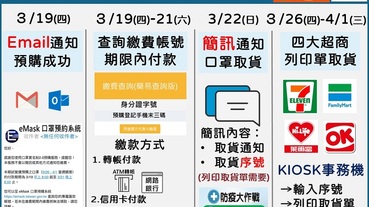 「口罩實名制2.0」首波預購陸續寄發取貨序號 26日起可於指定超商取貨