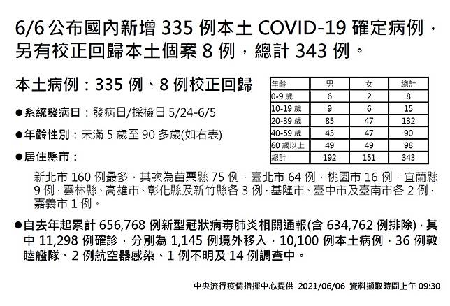 再增36死 今本土335例 校正回歸8例 華視新聞 Line Today