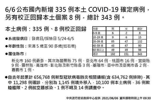 再增36死 今本土335例 校正回歸8例 華視新聞 Line Today